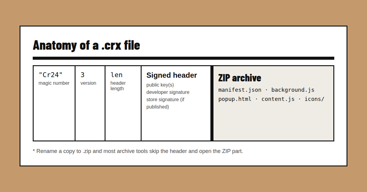 Diagram of a .crx file: the magic number Cr24, a version, a header length and a signed header, followed by a ZIP archive containing manifest.json, scripts and icons.