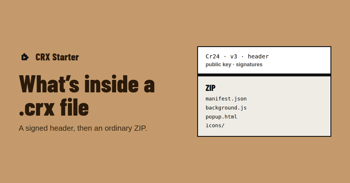 A cut-away label of a .crx file: a signed header block followed by a ZIP block of extension files, on a kraft background.