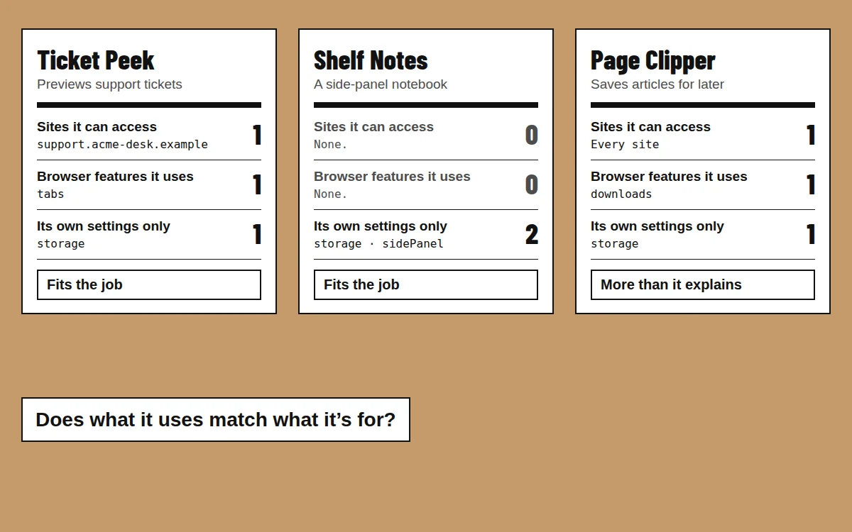 Three example packages side by side: Ticket Peek and Shelf Notes use what their job needs, Page Clipper uses more than it explains.